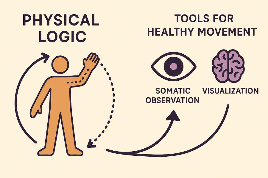 Stylizovaná ilustrace znázorňuje princip fyzické logiky a dva nástroje pro zdravý pohyb: somatickou observaci a vizualizaci. Vytvořil Chat GPT