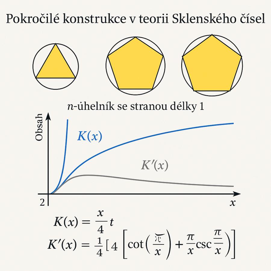 Diagram zobrazující pokročilé konstrukce v teorii Sklenského čísel. V horní části jsou tři pravidelné mnohoúhelníky (trojúhelník, pětiúhelník a sedmiúhelník) vepsané do kružnic. Pod nimi je graf funkcí K(x) a K′(x), kde K(x) je modrá rostoucí křivka a K′(x) je šedá klesající křivka. Pod grafem jsou uvedeny vzorce pro K(x) a jeho derivaci K′(x). Vytvořil Chat GPT