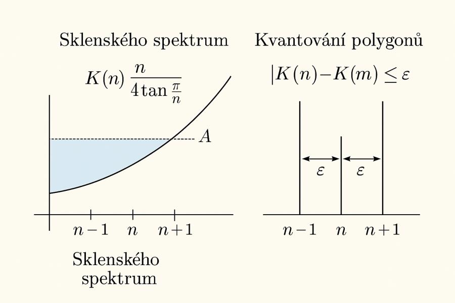 Schematický obrázek rozdělený na dvě části: vlevo graf Sklenského spektra zobrazující průběh funkce K(n) a označení hodnoty A, vpravo diagram kvantování polygonů znázorňující, že rozdíl hodnot K(n) a K(m) je menší nebo roven epsilon. Obrázek ilustruje prin