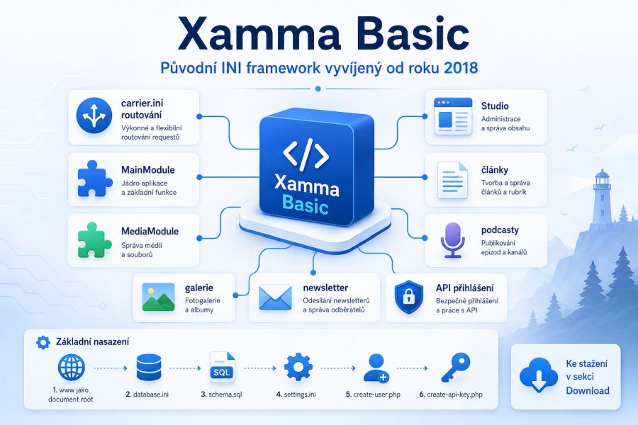 Banner k článku o Xamma Basic s přehledem frameworku, INI routování a hlavních funkcí, jako jsou články, podcasty, galerie, Studio a API klíč.