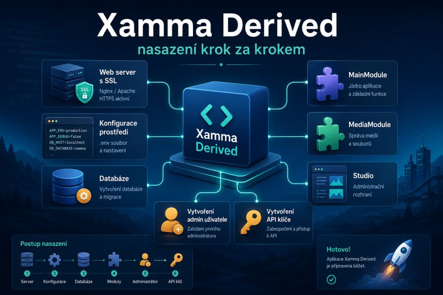 Banner k článku o Xamma Derived s přehledem kroků nasazení: SSL, .env, databáze, moduly, admin a API klíč.