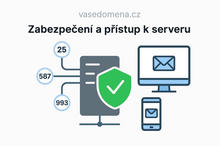 Střed obrázku: Stylizovaný server se zeleným štítem a fajfkou. Kolem serveru: Ikony portů v bublinách nebo kruzích, z nichž vedou čáry (symbolizují otevřené porty). V pravé části: Počítač a mobilní telefon s ikonou pošty. Vytvořil Chat GPT